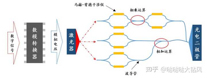 所谓的“光子计算机”是一种什么样的计算机，要达到那样的技术高度，现在的瓶颈是什么？ - 知乎