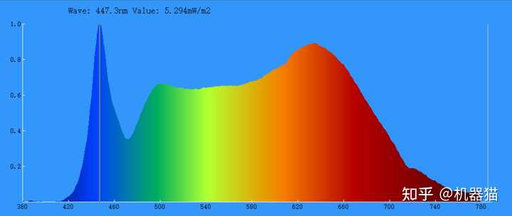 如何选购全光谱照明灯? - 知乎