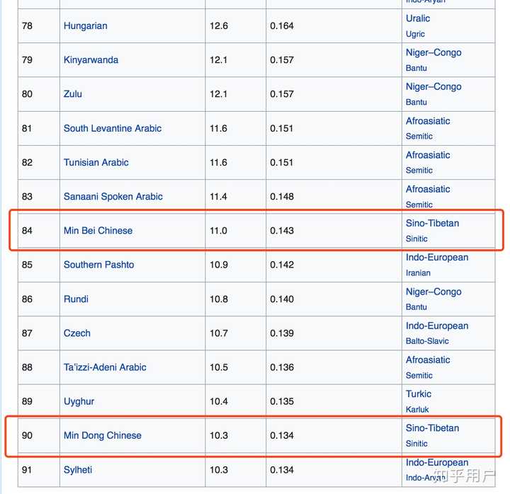 世界語言使用人數前50的排名是怎樣的?