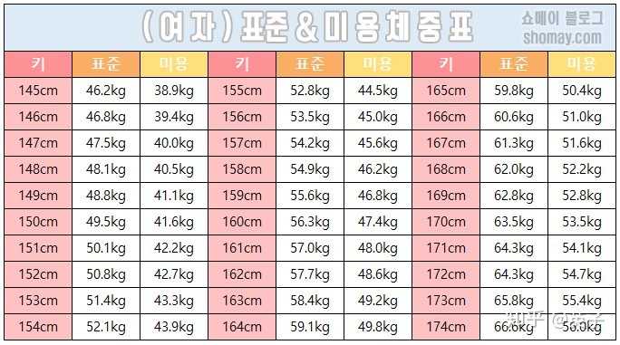 女性147 5 体重现在98 3斤 今年19岁 瘦到多少斤比较合适 谢谢 不要太瘦 标准看了好多不同 知乎