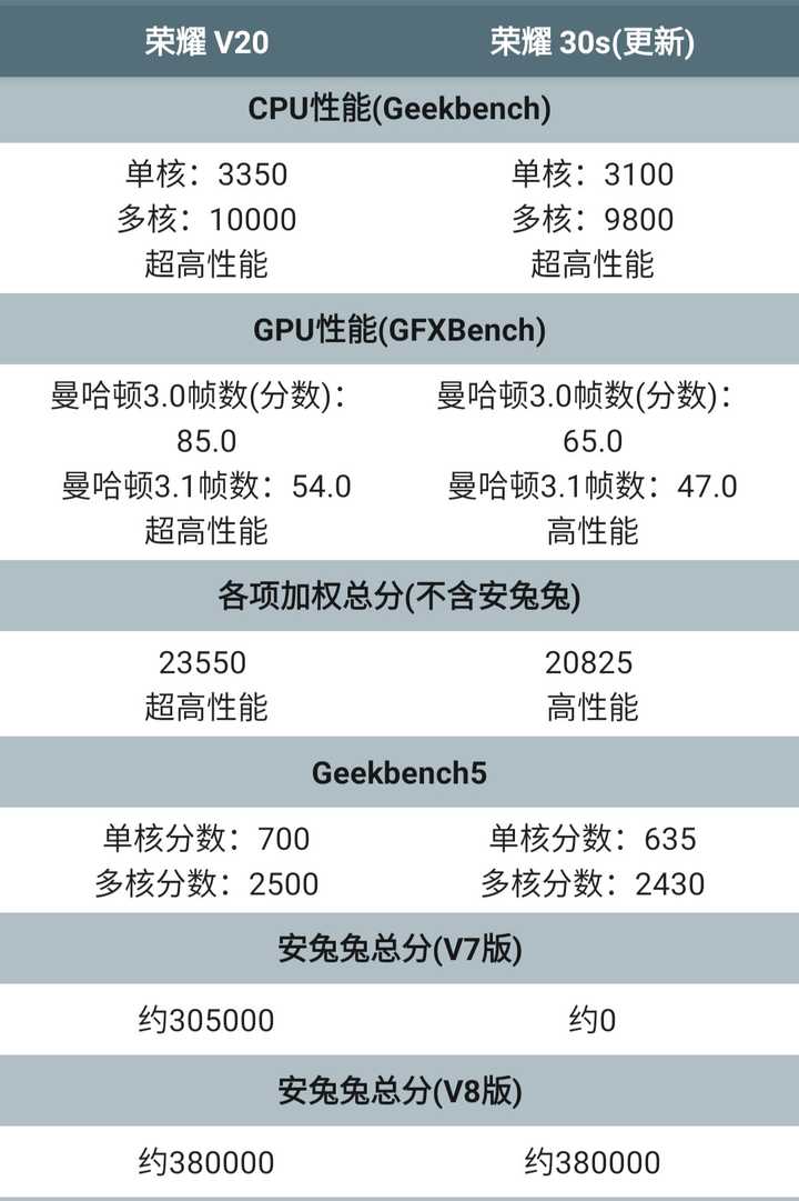 麒麟820和980谁更好_麒麟710F[通俗易懂]