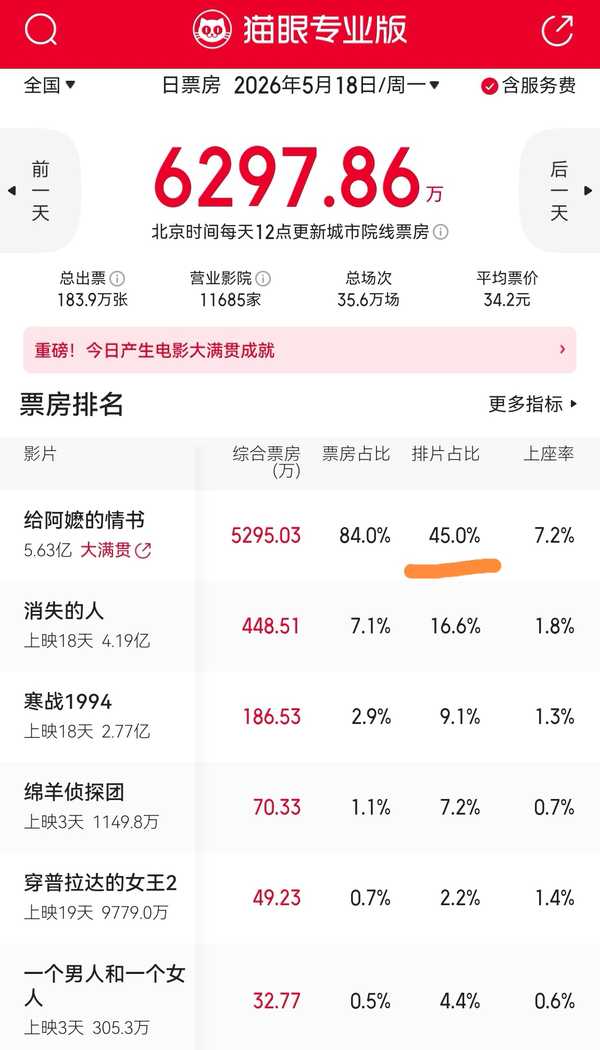 如何看待 2026 年 5 月 18 日《给阿嬷的情书》排片占比大幅提升至 45% 左右？
