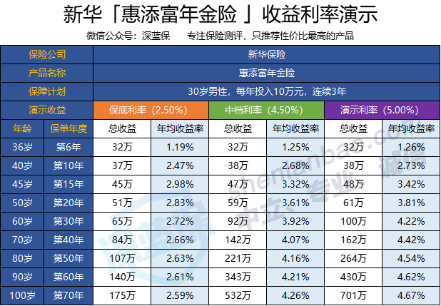 新華保險旗下的一款理產品,惠添富理財靠譜嗎?