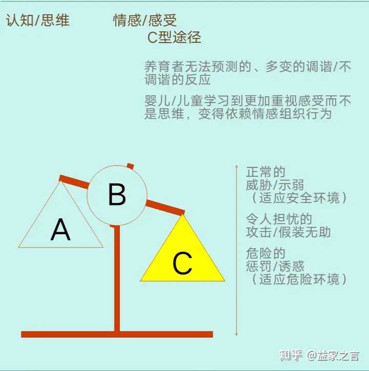心理学上三种依恋模式各自有哪些特点呢? - 知乎