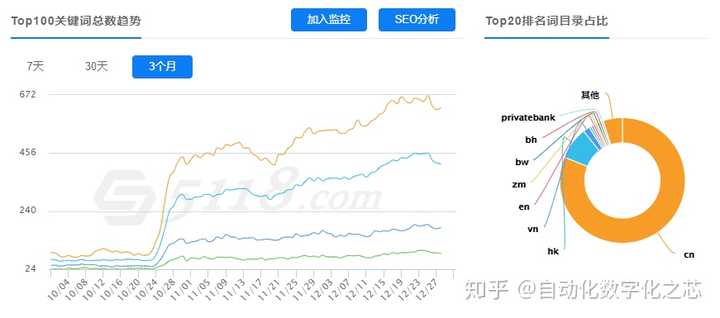 为什么途牛网有那么多的no follow标签，他的网站收录量还是这么高？关键词排名还是那么好？