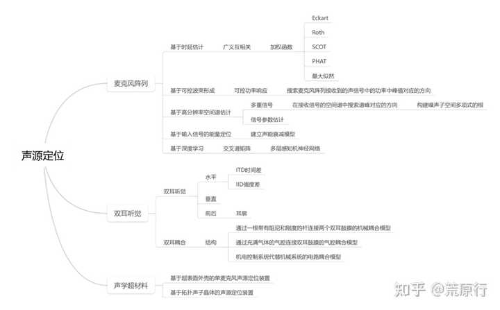 声源定位的原理是什么? - 知乎