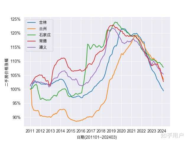 中国历年房价走势详细是怎样的? - 知乎