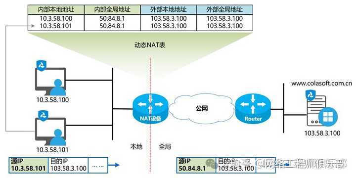 nat是怎样使用的呢?