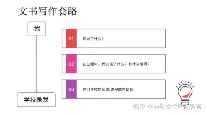 出国留学申请的文书 Ps Cv Ws等 怎么写 知乎