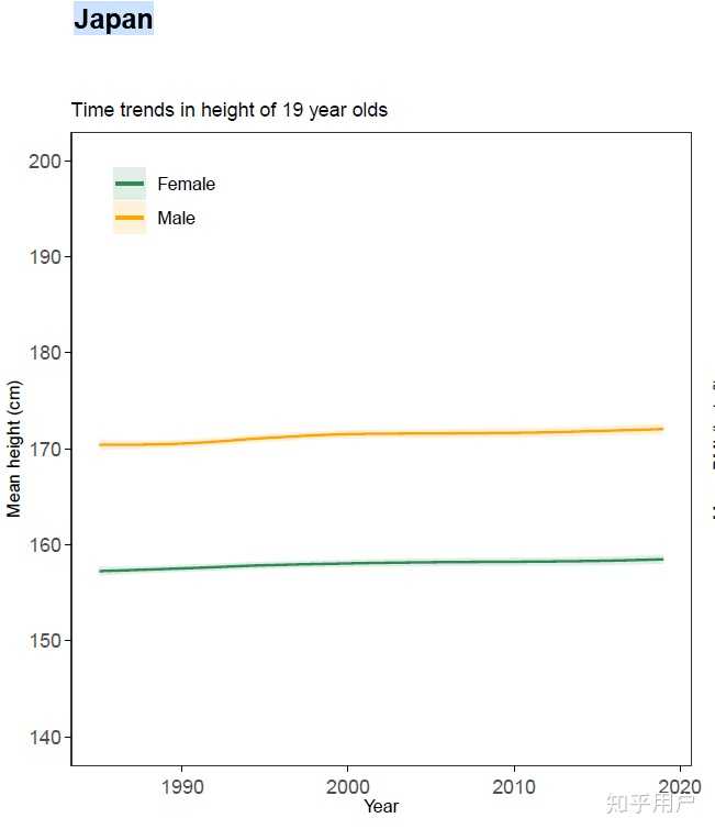 如何看待报告称中国19 岁男性平均身高175 7cm 女性163 5cm 均为东亚第一 知乎