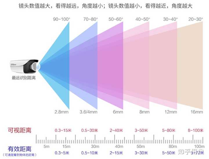 监控摄像头能看清多远的事物？