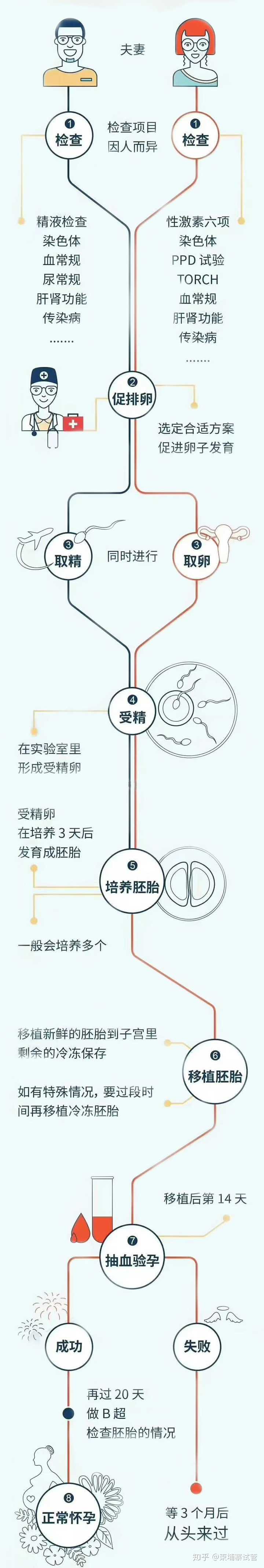 得意洋洋!试管婴儿怎么取精的"灯火辉煌"-第2张图片-西安论坛资讯