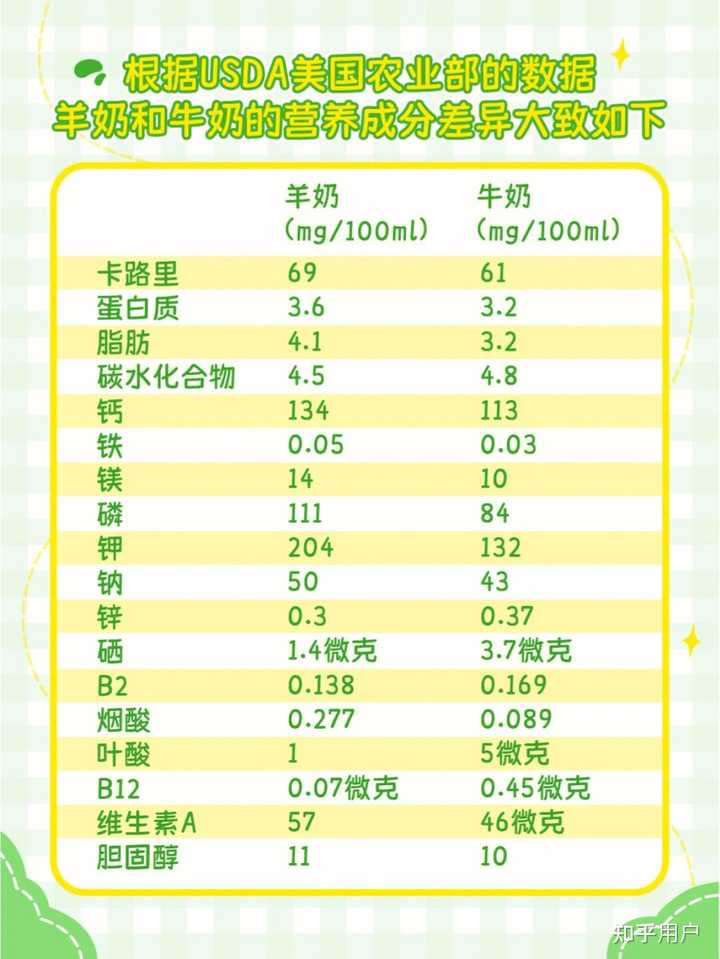 牛奶和羊奶的营养价值有何区别? - 知乎