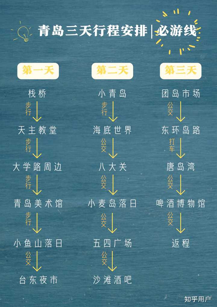 在青岛玩，住在哪里最方便？ - 知乎