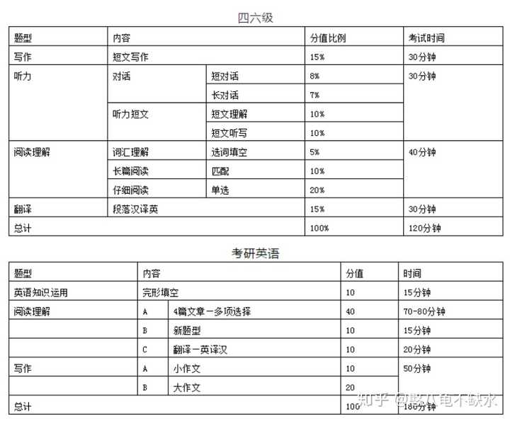 如何考英语四级_考英语教师资格证需要什么条件_考英语教资都要考的内容是什么