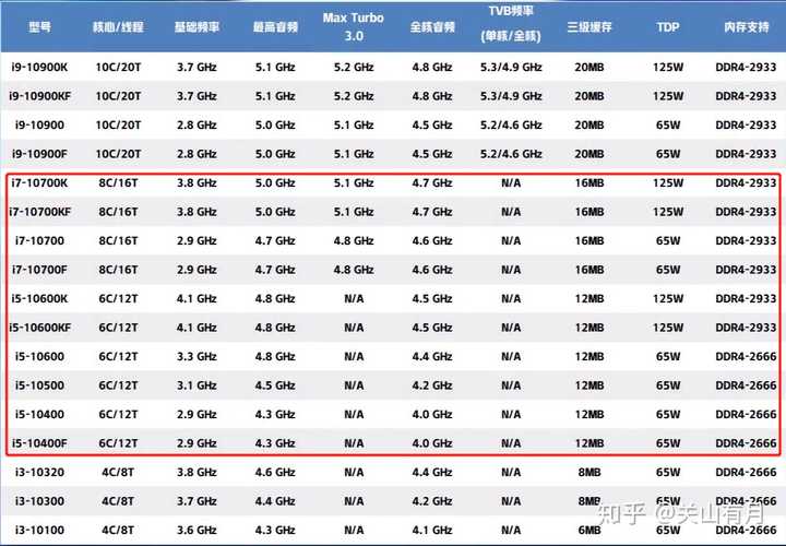 问一下懂电脑的大神 十代酷睿i5和i7的区别大吗 知乎