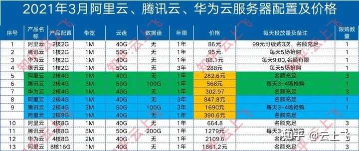 云服务器多少钱一年(一年一百元的云服务器)（云服务器一年多少钱?）  第1张