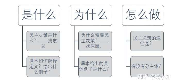 如何学好高中政治 知乎