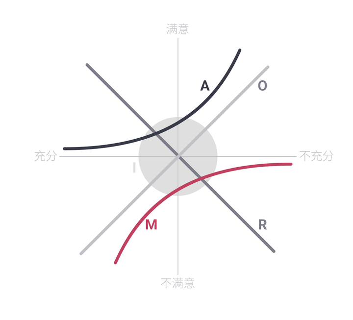 什么是卡诺KANO模型? - 知乎