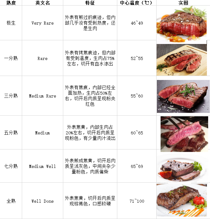 一 三 五 七 全熟牛排 都是什么口感 知乎 一 三 五 七 全熟牛排 都是什么口感 知乎