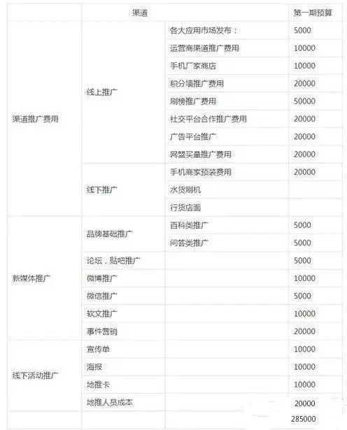 据以上推广方案对各渠道做预算配比，与老板敲定最后的第一期投放预算。