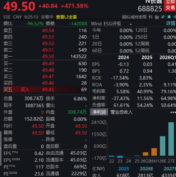 长鑫科技股价暴涨、上市创 A 股多项纪录，它为什么能这么火？这轮上涨到底能走多远？