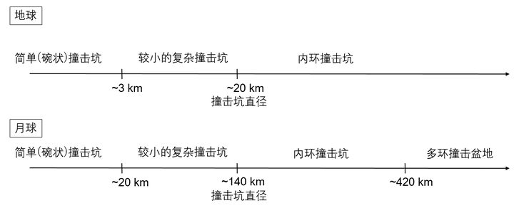 为什么月球上的陨石坑直径很大，但却很浅呢？ - 知乎