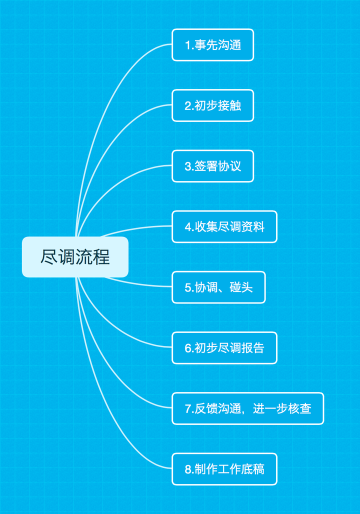 新手律师如何写出完备的尽调?