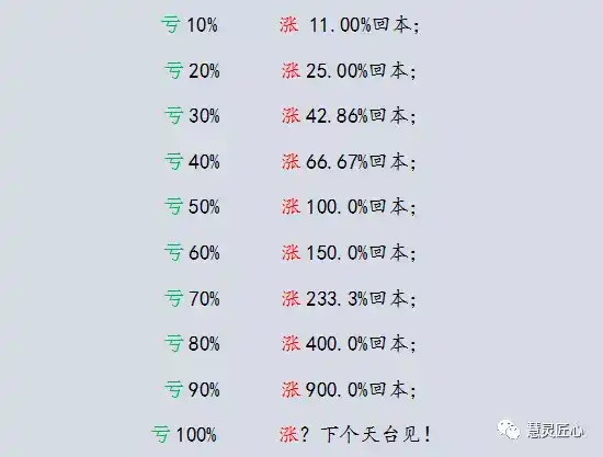 做股票是否应该根据亏损幅度止损?