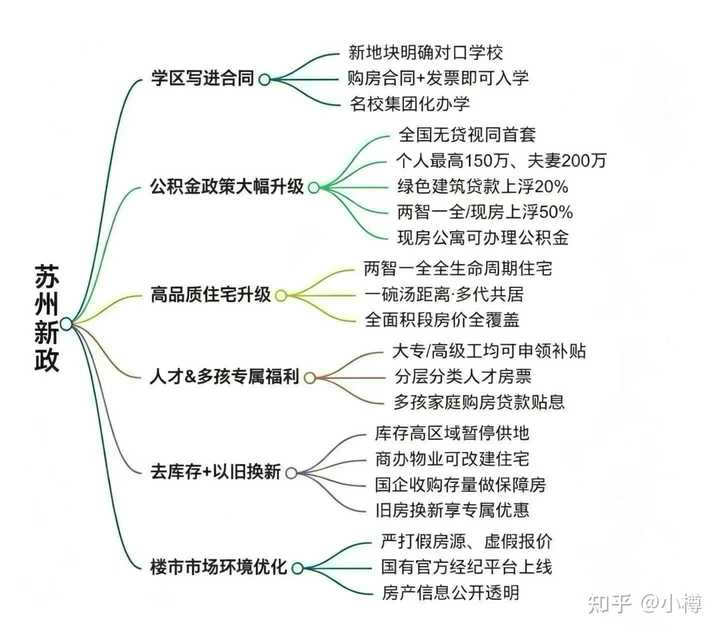 2026年在苏州买房有哪些建议? - 知乎