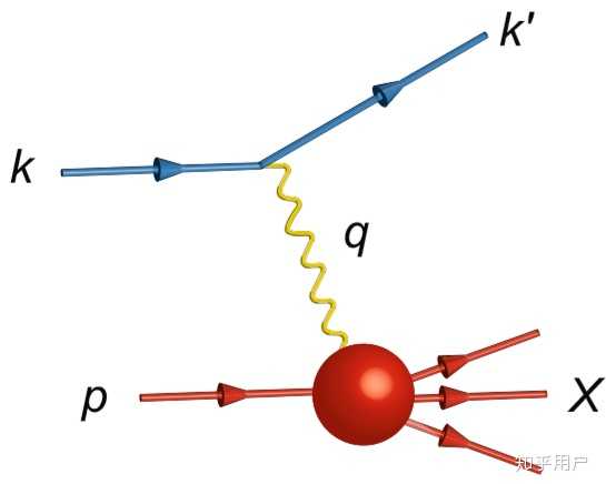 深度非弹性散射示意图