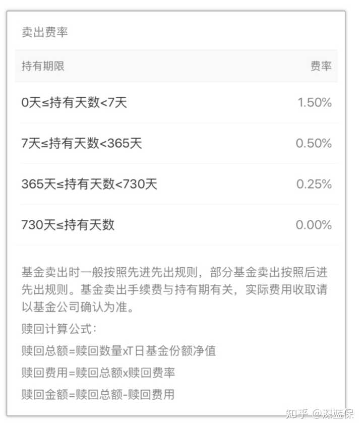 基金卖出手续费如何计算 知乎