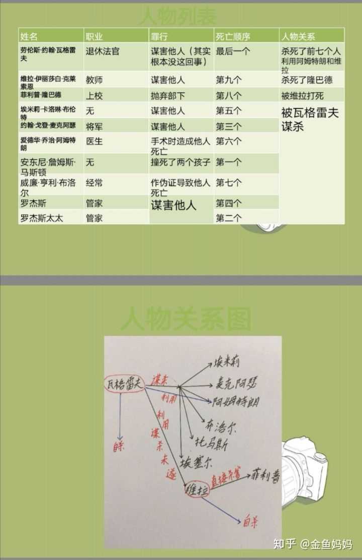 上面的表是学生做的,下面的思维导图是家长画的.放在一起,特别和谐.