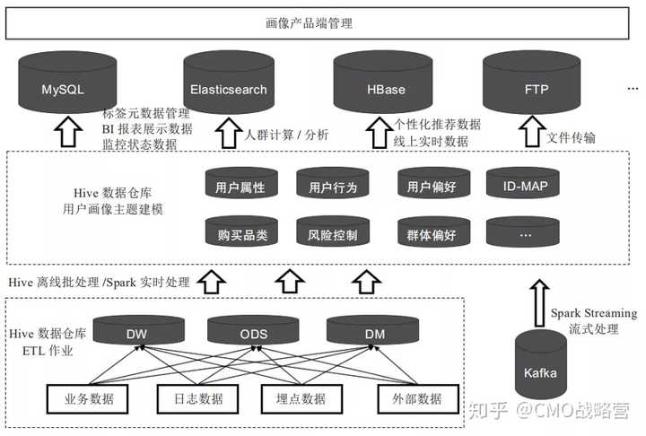 研究用户应该从哪几个维度去构建用户画像模型 知乎