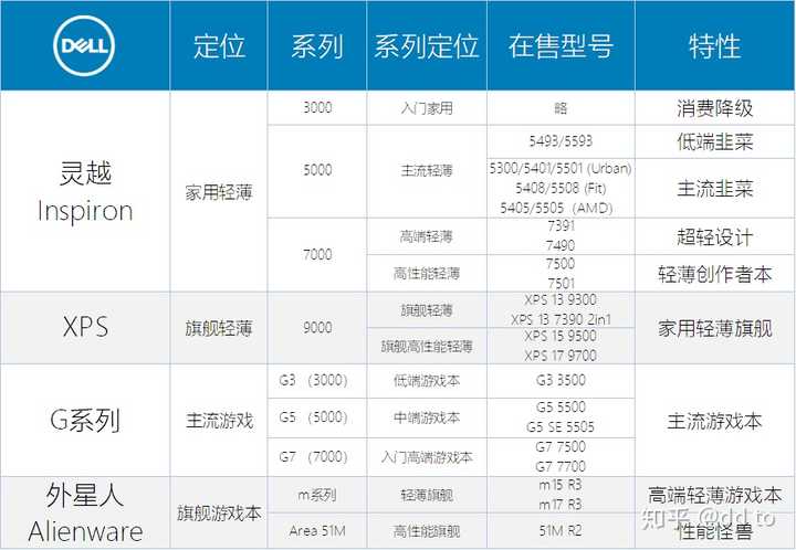 戴尔笔记本的产品系列是什么样的?每个系列是不是都和thinkpad有对标?