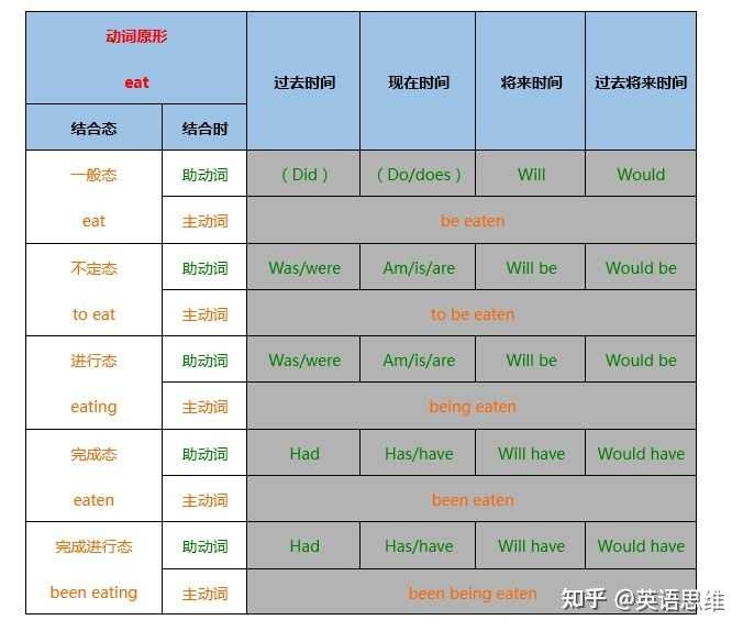 动词前可加be动词表被动语态吗? - 知乎