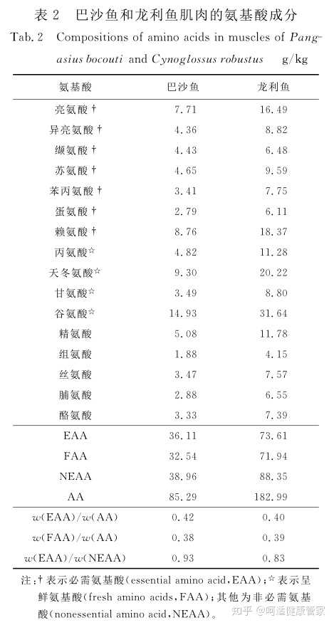 巴沙鱼有什么营养价值 知乎 巴沙鱼有什么营养价值 知乎