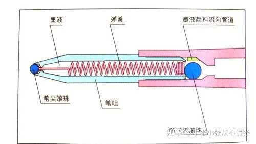 中性笔有哪些黑科技? - 知乎