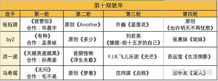 一季复一季,是结束也是所有小姐姐们新的开始 分3个part【排名和歌单