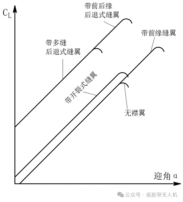 前缘缝翼和前缘襟翼有哪些区别？ 知乎 