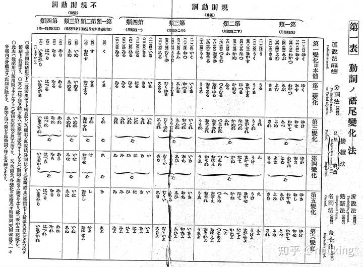 日语动词中为什么要分为 一类动词 二类动词 三类动词 如何记忆和运用 Nullking 的回答 知乎