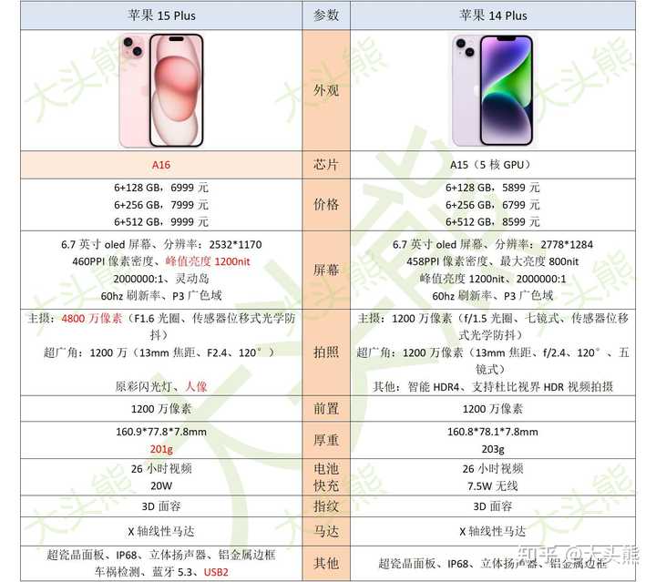 iPhone 14plus和15plus,相差一千怎么选? - 知乎