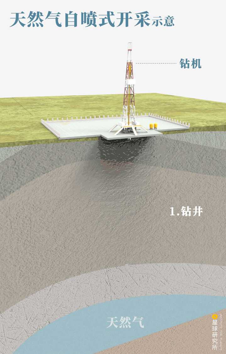天然气自喷式开采示意,制图@罗梓涵/星球研究所