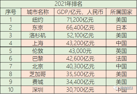 2022年世界城市gdp排名前100名有哪些? - 知乎