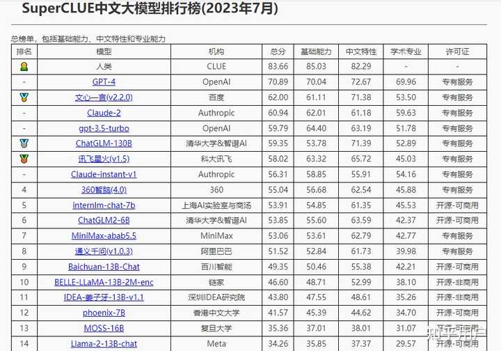 国内AI大模型已近80个，哪个最有前途？ - 知乎