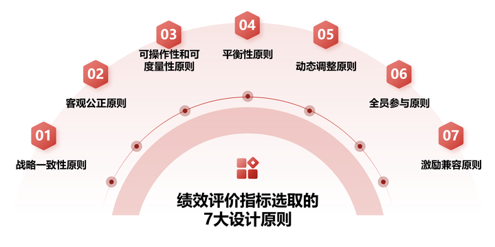 绩效评价指标选取依据是什么? - 知乎