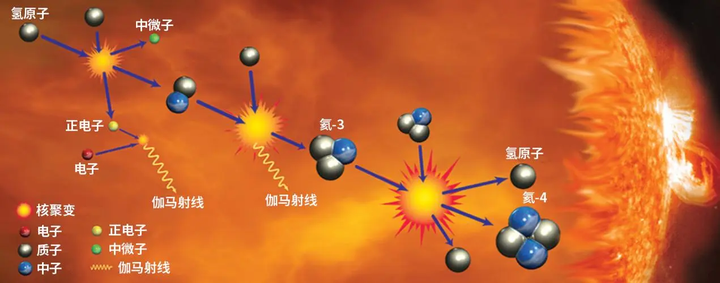 既然核聚变的条件那么苛刻,为什么太阳天然的就能发生聚变反应? - 知乎