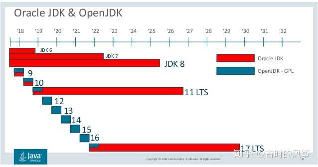 为什么java的jdk已经更新到了15 但是身边很多人还用的jdk8呢 知乎