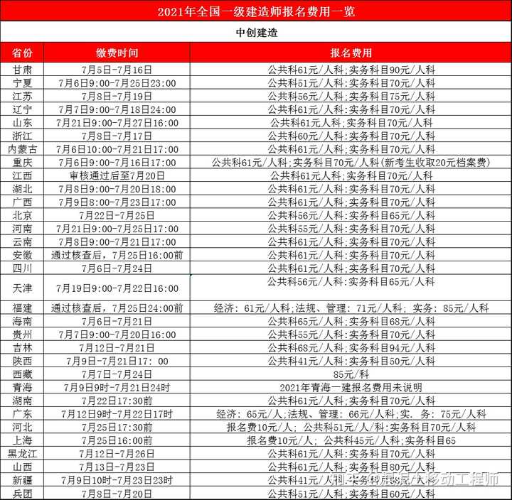 一级建造师报名流程_1级建造师报名时间_2级建造师报名条件