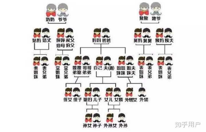 为什么现在的 人还分不清堂哥表哥? - 知乎